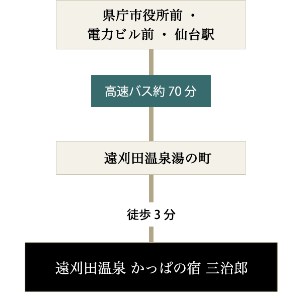 仙台から高速バスをご利用の場合の経路図