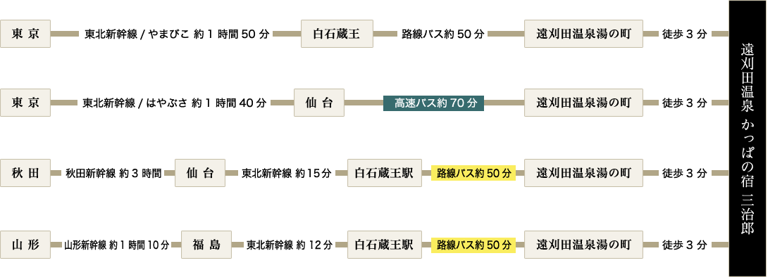 電車での工程図