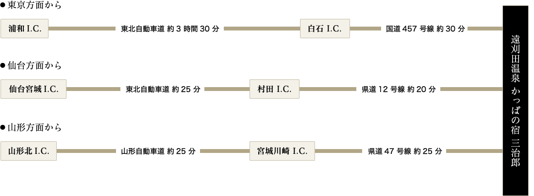 お車での工程図