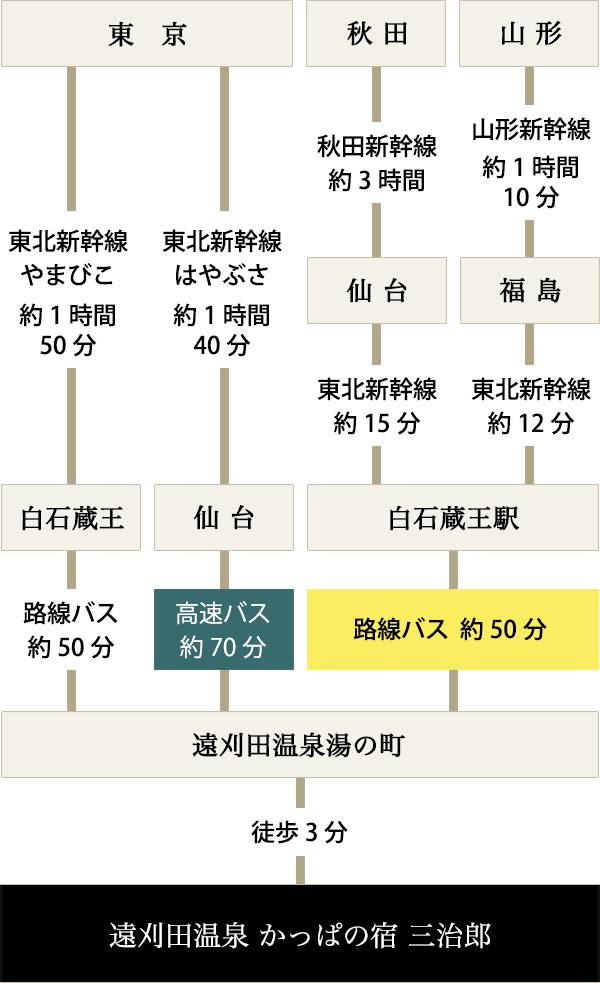 電車をご利用の場合の経路図