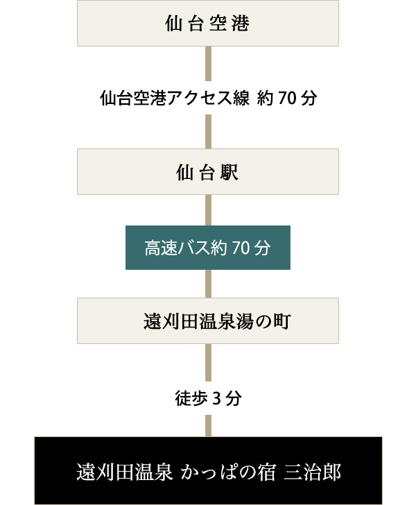 飛行機をご利用の場合の経路図